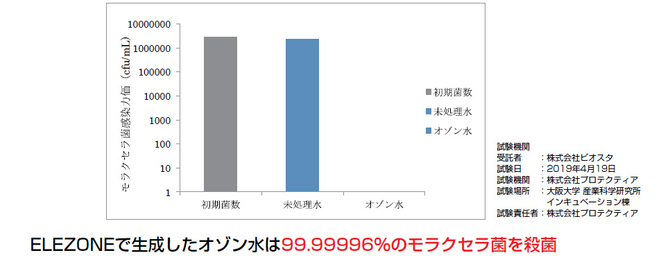 オゾン洗浄を理解する